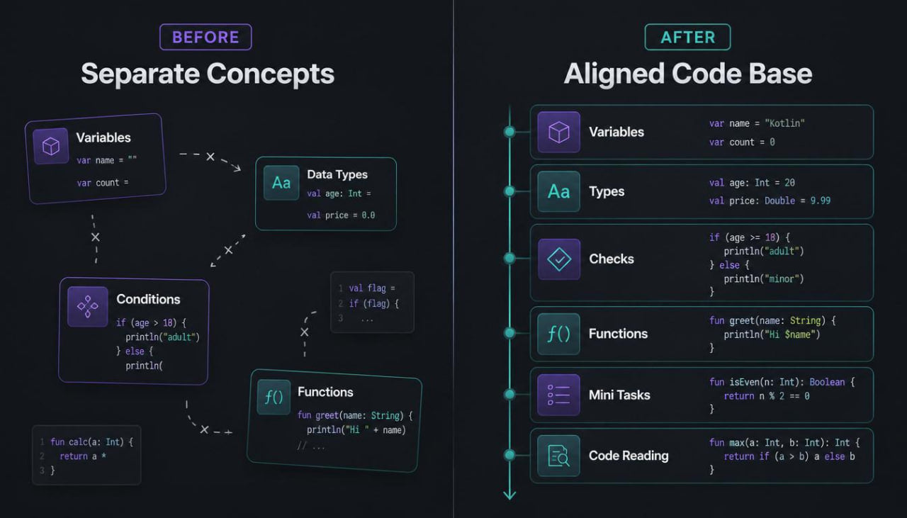 Comparison of separate code concepts before and after alignment on a dark background.