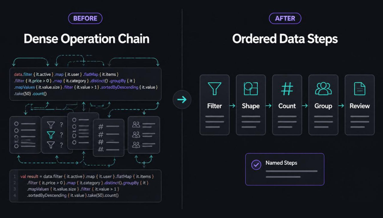 Comparison of 'Dense Operation Chain' before and 'Ordered Data Steps' after on a dark background.