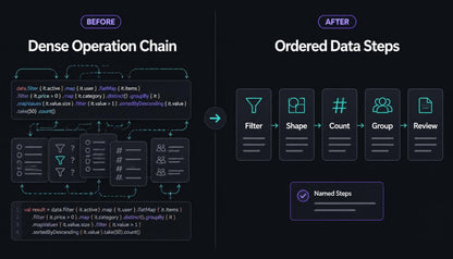 Comparison of 'Dense Operation Chain' before and 'Ordered Data Steps' after on a dark background.