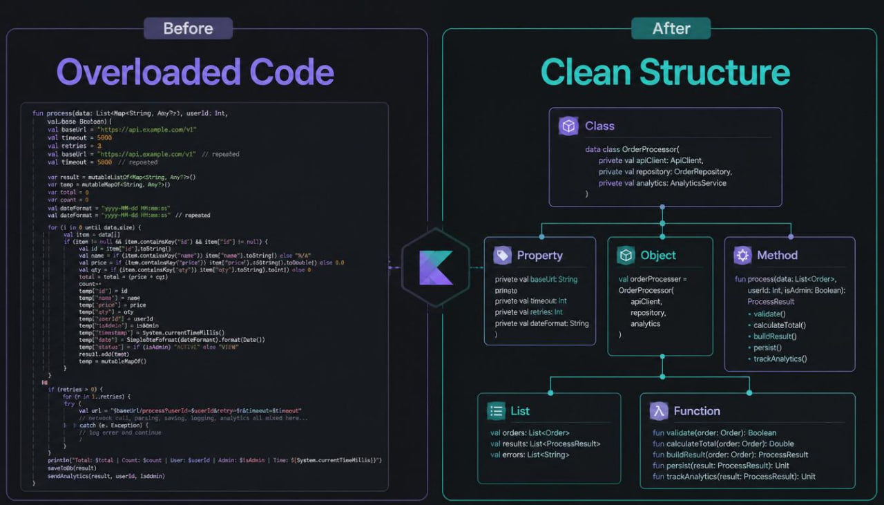 Comparison of overloaded code on the left and clean structure on the right with a software tool icon in the center.