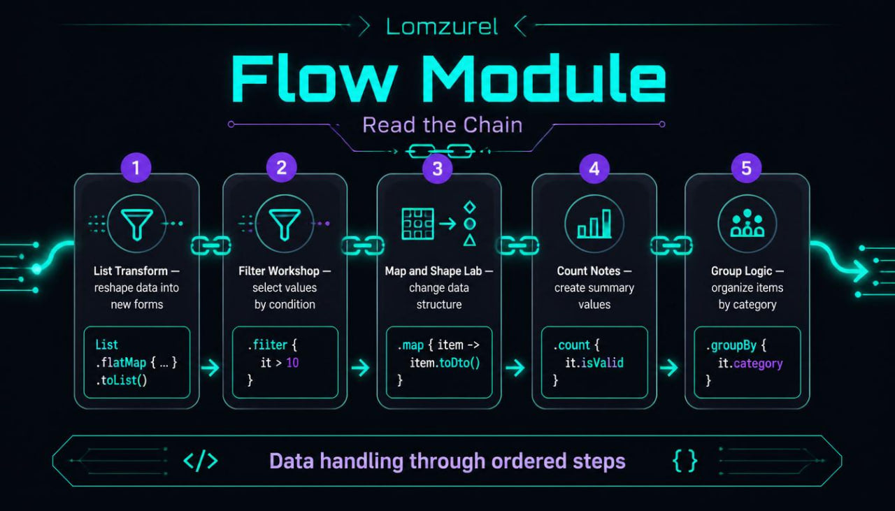 Diagram of a 'Flow Module' with labeled steps on a dark background